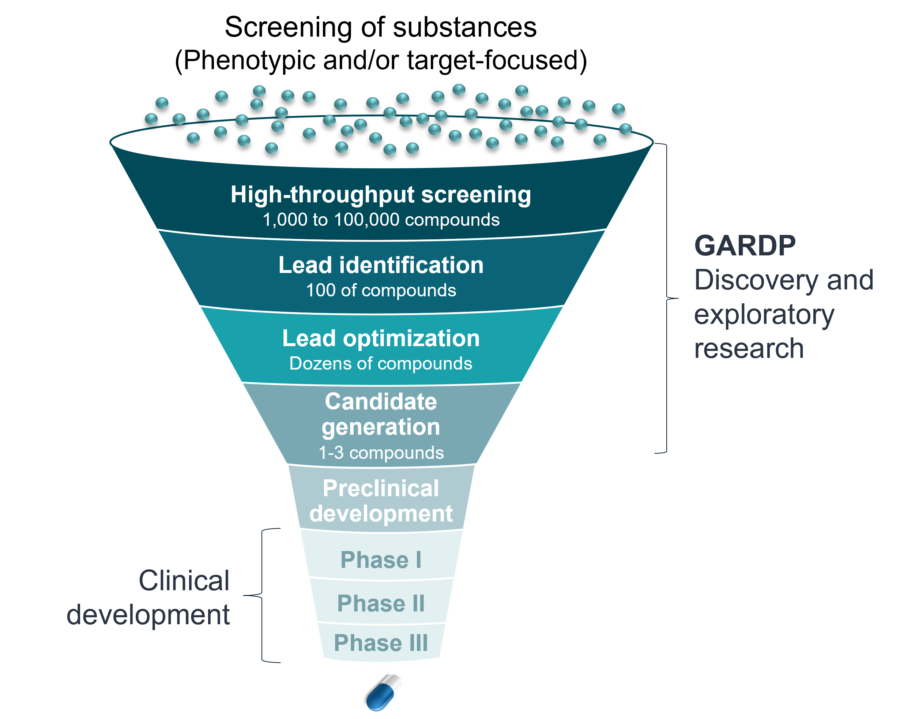 DER funnel